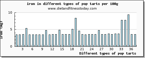 pop tarts iron per 100g